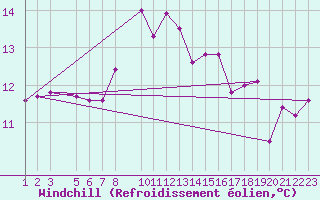 Courbe du refroidissement olien pour Veiholmen