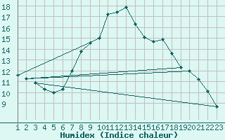 Courbe de l'humidex pour Dourbes (Be)