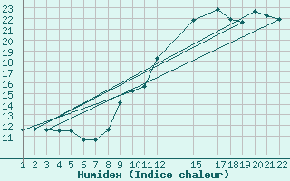 Courbe de l'humidex pour Lisbonne (Po)