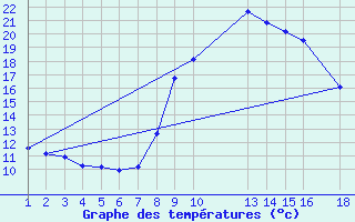 Courbe de tempratures pour Roc St. Pere (And)