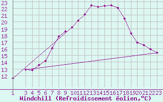 Courbe du refroidissement olien pour Zlatibor