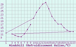 Courbe du refroidissement olien pour Vredendal