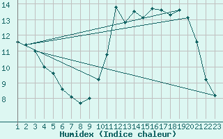 Courbe de l'humidex pour Bonnecombe - Les Salces (48)