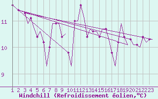 Courbe du refroidissement olien pour Platform K13-A