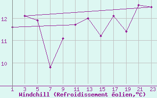 Courbe du refroidissement olien pour Cabo Busto