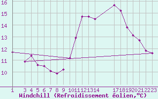 Courbe du refroidissement olien pour Colmar-Ouest (68)