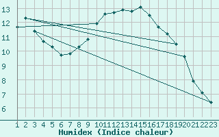 Courbe de l'humidex pour Roujan (34)