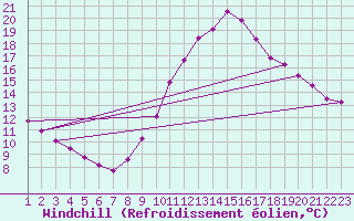 Courbe du refroidissement olien pour Rethel (08)