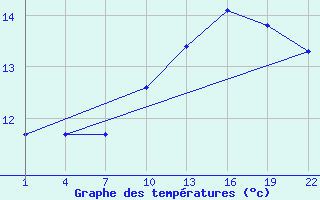 Courbe de tempratures pour Gand (Be)