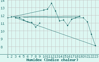 Courbe de l'humidex pour Burgos (Esp)