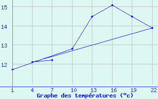 Courbe de tempratures pour Gand (Be)