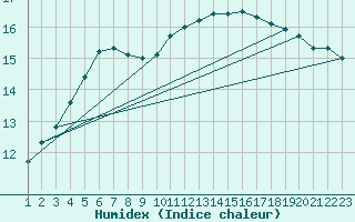 Courbe de l'humidex pour Dinard (35)