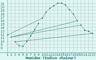 Courbe de l'humidex pour Maastricht / Zuid Limburg (PB)