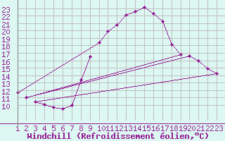Courbe du refroidissement olien pour Hohrod (68)