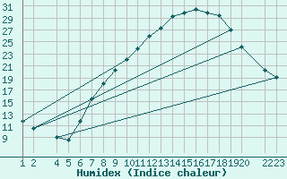 Courbe de l'humidex pour Lerida (Esp)