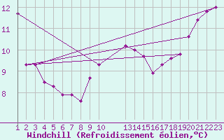 Courbe du refroidissement olien pour Cap Corse (2B)