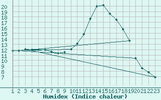 Courbe de l'humidex pour Rethel (08)