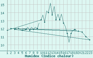 Courbe de l'humidex pour Hawarden