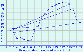 Courbe de tempratures pour Jonzac (17)