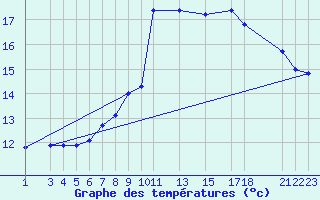 Courbe de tempratures pour Fister Sigmundstad