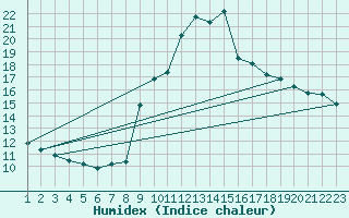 Courbe de l'humidex pour La Comella (And)