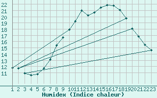 Courbe de l'humidex pour Straubing