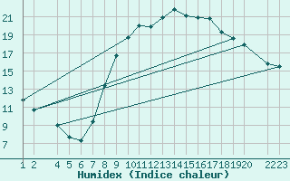 Courbe de l'humidex pour Lerida (Esp)