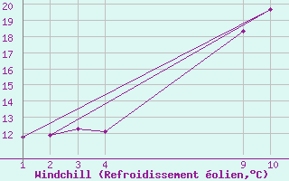 Courbe du refroidissement olien pour Cabo Busto