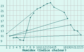 Courbe de l'humidex pour Meknes