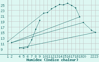 Courbe de l'humidex pour Lerida (Esp)