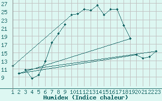 Courbe de l'humidex pour Aursjoen