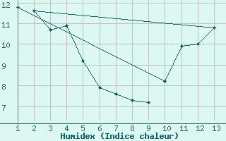 Courbe de l'humidex pour Rethel (08)