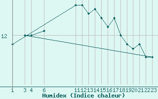 Courbe de l'humidex pour Sletnes Fyr