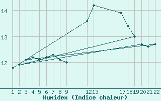 Courbe de l'humidex pour Jonzac (17)