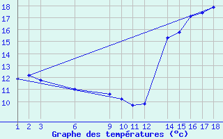 Courbe de tempratures pour Teutonia