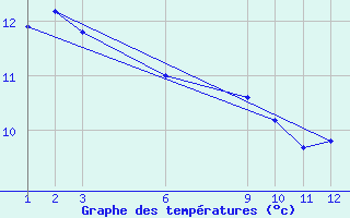 Courbe de tempratures pour Teutonia