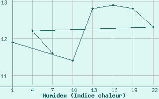 Courbe de l'humidex pour Gand (Be)