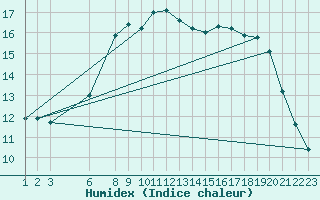 Courbe de l'humidex pour Byglandsfjord-Solbakken