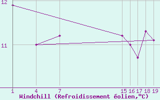 Courbe du refroidissement olien pour Guidel (56)