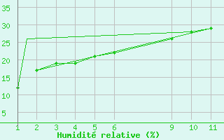 Courbe de l'humidit relative pour Saltillo, Coah.