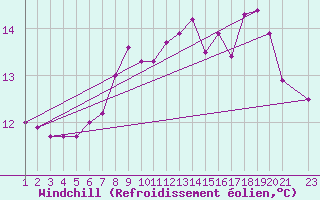 Courbe du refroidissement olien pour Nesbyen-Todokk