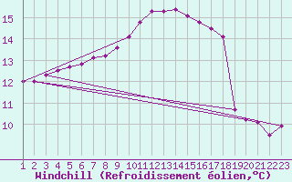 Courbe du refroidissement olien pour Saint-Bauzile (07)