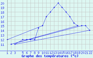 Courbe de tempratures pour Gafsa