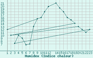 Courbe de l'humidex pour Gafsa