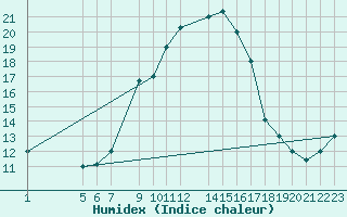 Courbe de l'humidex pour Jendouba