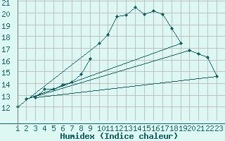 Courbe de l'humidex pour Beja