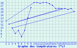 Courbe de tempratures pour Sfax El-Maou