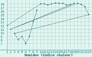 Courbe de l'humidex pour Sfax El-Maou