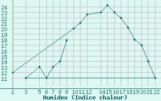 Courbe de l'humidex pour Mecheria