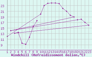 Courbe du refroidissement olien pour Gafsa